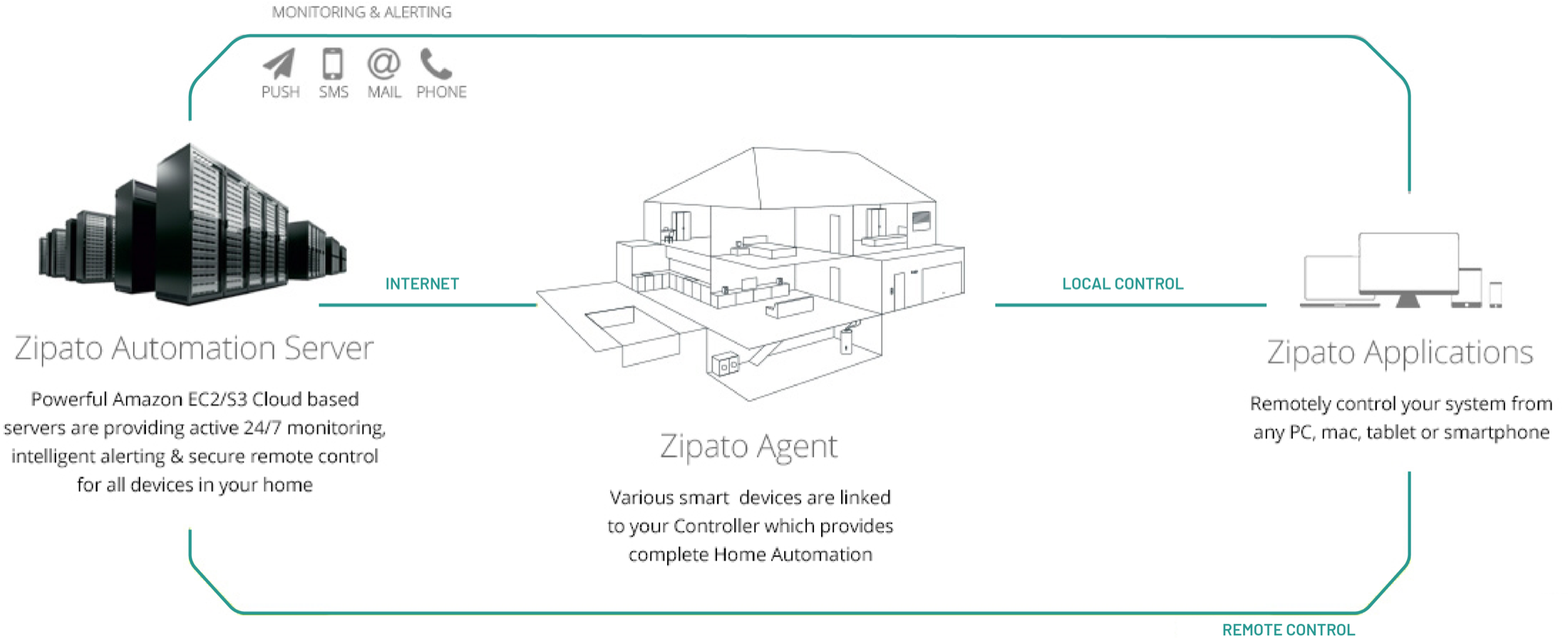 Zipato architecture: Zipato Automation Server, Zipato Agent and Zipato Applications