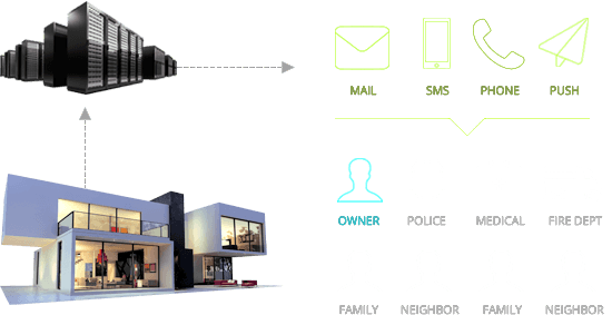 Alerts sent by mail, SMS, phone and push to owners, police, medical services, fire department, family and neighbors