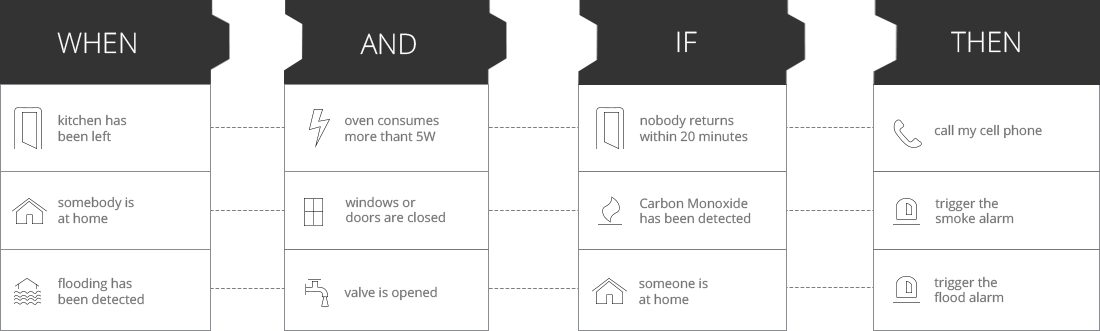 A When – And – If – Then rule in the Zipato Rule Creator